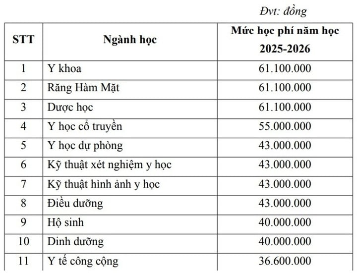 Mức học phí dự kiến của trường ĐH Y - Dược Huế, ĐH Huế.