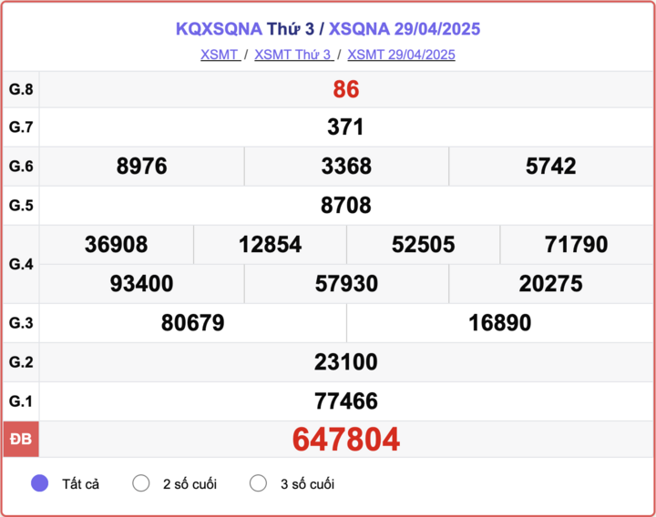 XSQNA 29/4, kết quả xổ số Quảng Nam hôm nay 29/4/2025.