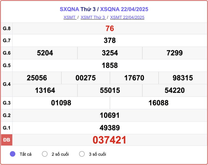 XSQNA 22/4, kết quả xổ số Quảng Nam hôm nay 22/4/2025.