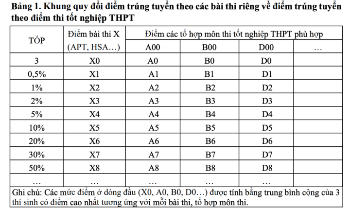 Bộ GD&ĐT công bố khung quy đổi giữa các phương thức xét tuyển đại học 2025 - 1