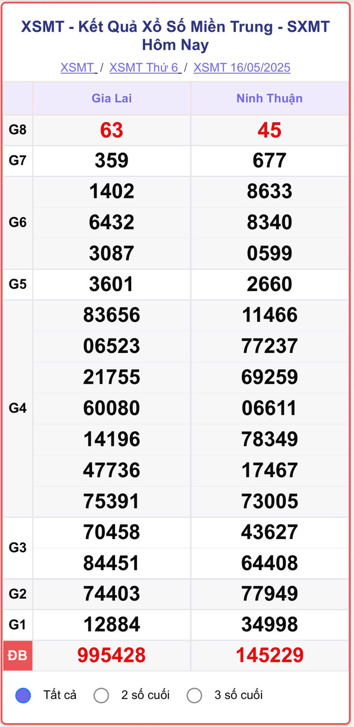 XSMT 16/5, kết quả xổ số miền Trung (KQXSMT) ngày 16/5/2025.