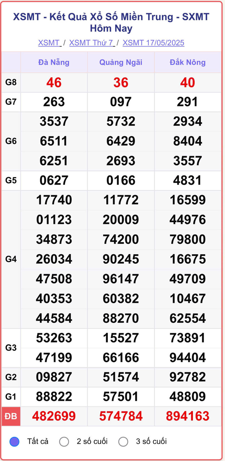 XSMT 17/5, kết quả xổ số miền Trung (KQXSMT) ngày 17/5/2025.