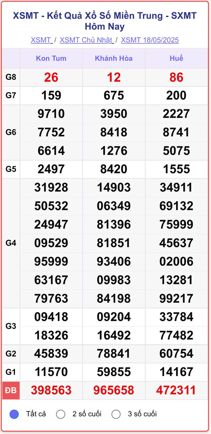 XSMT 18/5, kết quả xổ số miền Trung (KQXSMT) ngày 18/5/2025.