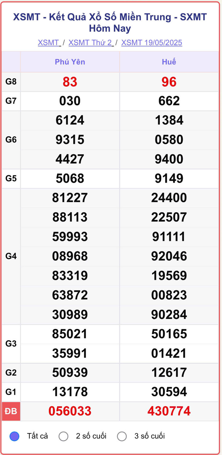 XSMT 19/5, kết quả xổ số miền Trung (KQXSMT) ngày 19/5/2025.