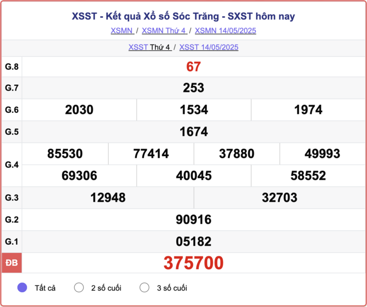 XSST 14/5, kết quả xổ số Sóc Trăng hôm nay 14/5/2025.