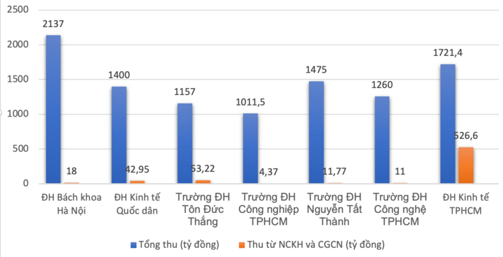 Doanh thu từ chuyển giao khoa học công nghệ của các trường đại học có doanh thu từ khoa học công nghệ cao nhất hiện nay. (Ảnh: LH)