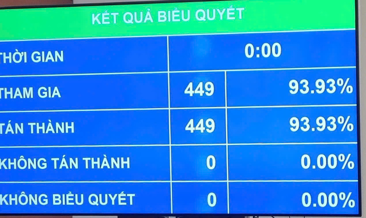 Kết quả biểu quyết sáng 21/5. (Ảnh chụp màn hình).