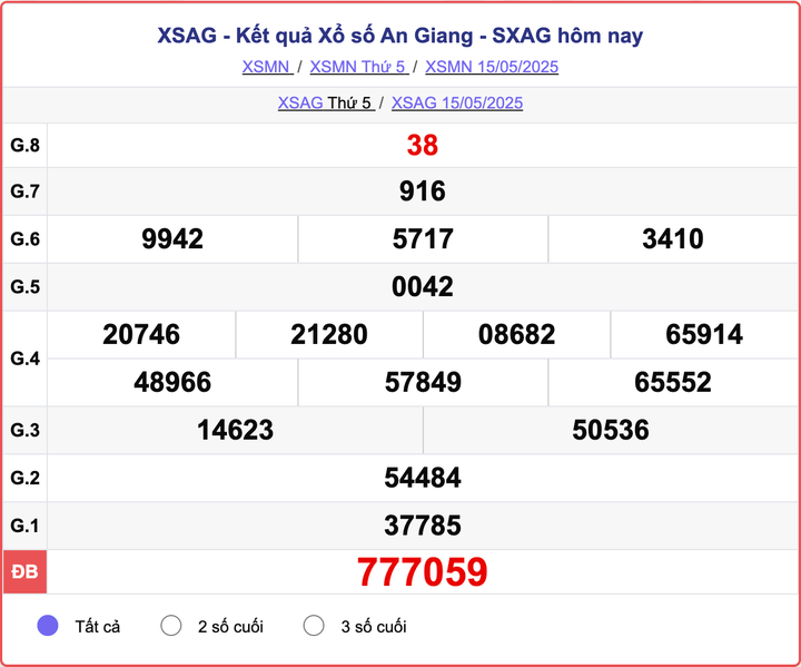 XSAG 15/5, kết quả xổ số An Giang hôm nay 15/5/2025.