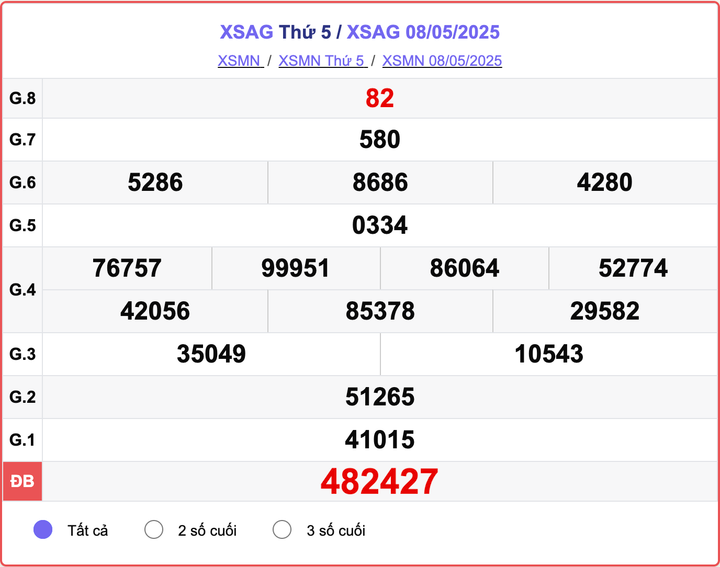 XSAG 8/5, kết quả xổ số An Giang hôm nay 8/5/2025.