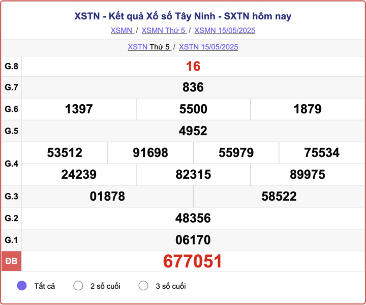 XSTN 15/5, kết quả xổ số Tây Ninh hôm nay 15/5/2025.