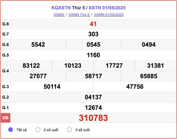XSTN 1/5, kết quả xổ số Tây Ninh hôm nay 1/5/2025.
