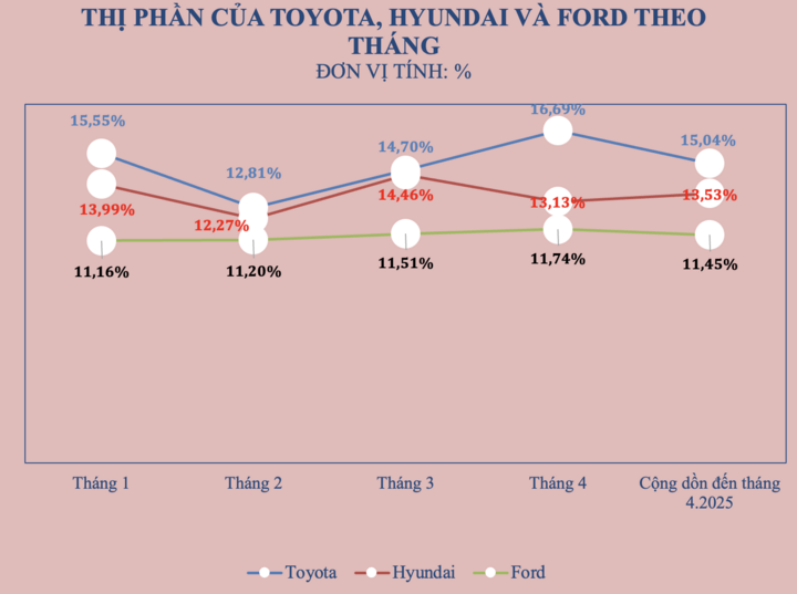 Toyotan đã bán gần 988.000 xe tại Việt Nam và dự kiến cán mốc 1 triệu xe trong tháng 7/2025.