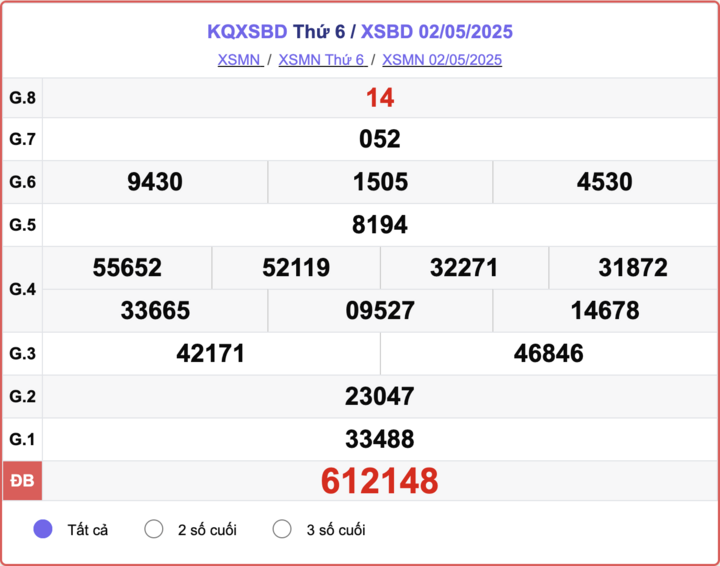 XSBD 2/5, kết quả xổ số Bình Dương hôm nay 2/5/2025.