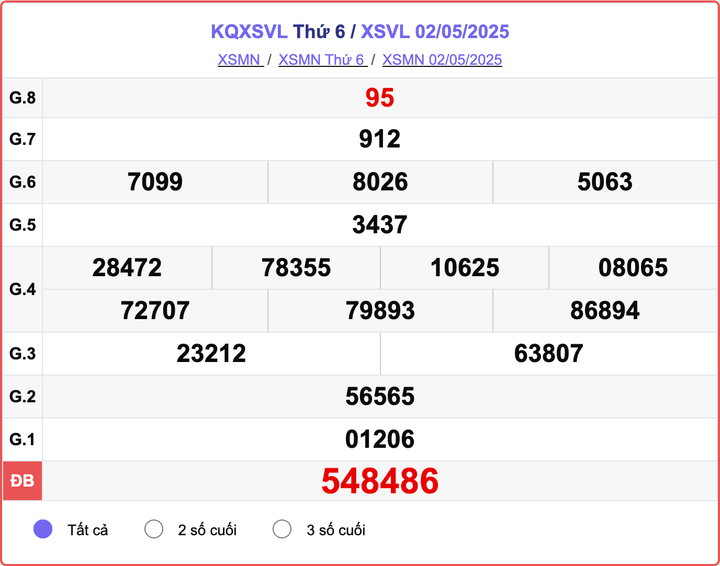 XSVL 2/5, kết quả xổ số Vĩnh Long hôm nay 2/5/2025.