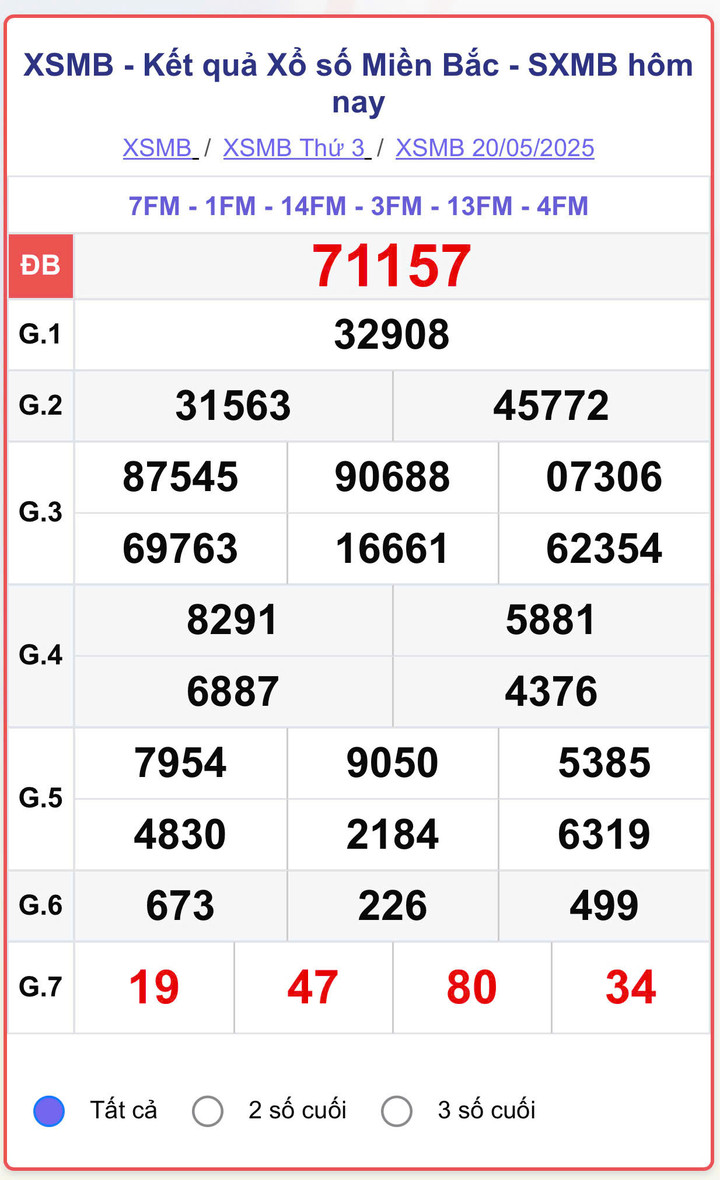 XSMB 20/5, kết quả xổ số miền Bắc (KQXSMB) ngày 20/5/2025.