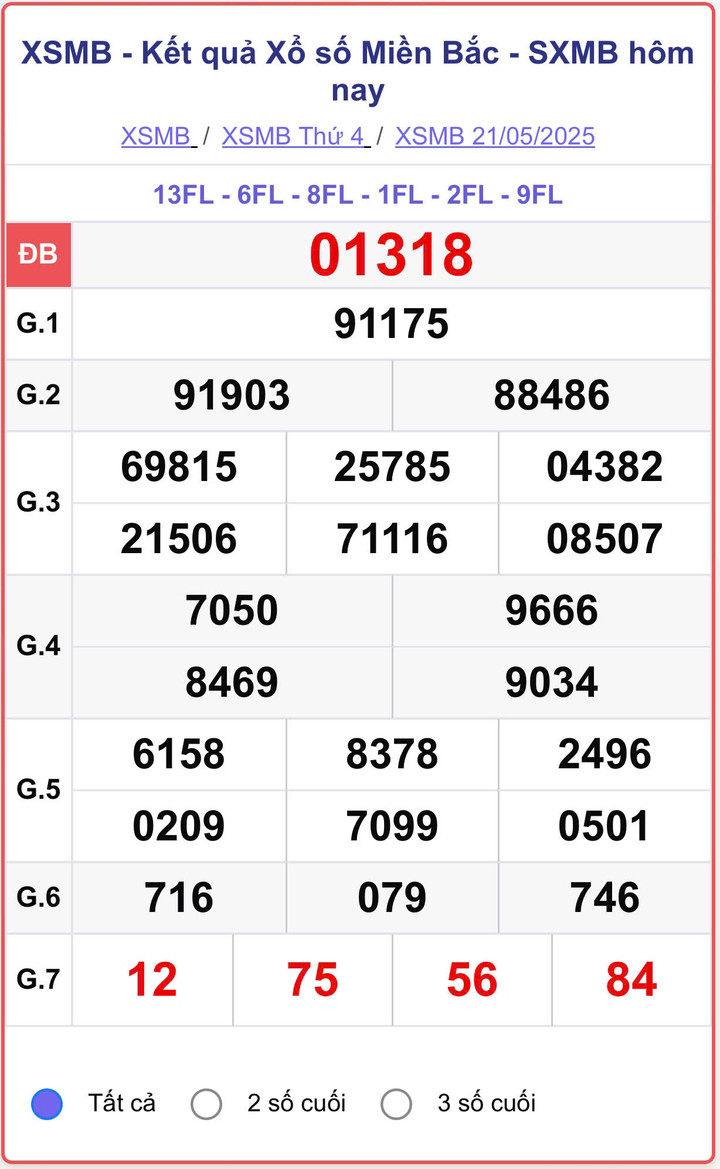 XSMB 21/5, kết quả xổ số miền Bắc (KQXSMB) ngày 21/5/2025.