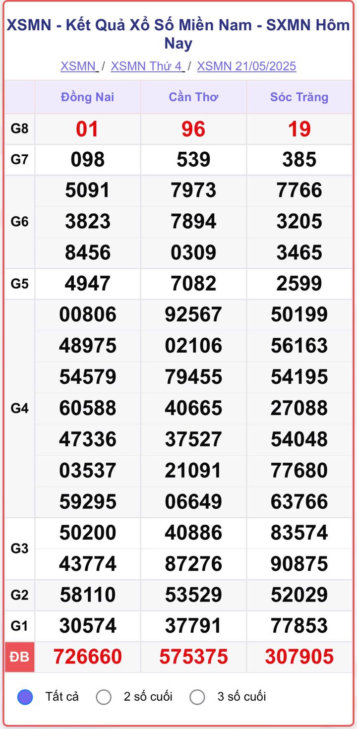 XSMN 21/5, kết quả xổ số miền Nam (KQXSMN) ngày 21/5/2025.