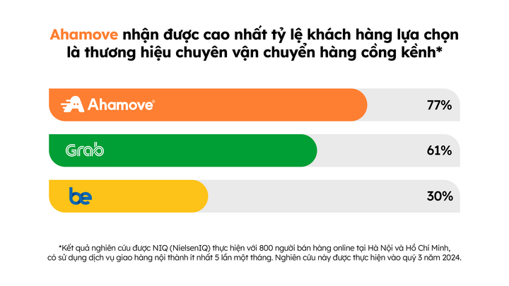 Ahamove nhận được cao nhất tỷ lệ khách hàng lựa chọn là thương hiệu chuyên vận chuyển hàng cồng kềnh.