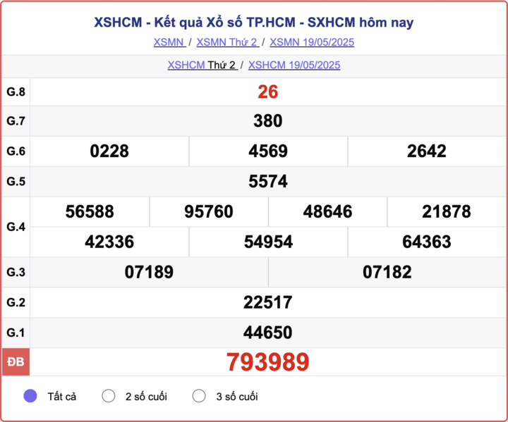 XSHCM 19/5, kết quả xổ số TP.HCM hôm nay 19/5/2025.
