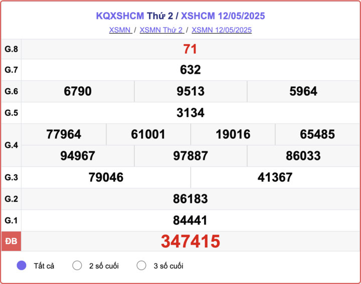 XSHCM 12/5, kết quả xổ số TP.HCM hôm nay 12/5/2025.