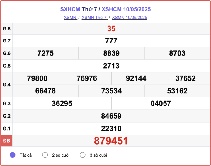 XSHCM 10/5, kết quả xổ số TP.HCM hôm nay 10/5/2025.