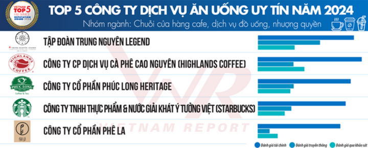 The Coffee House không còn trong bảng xếp hạng nhóm chuỗi cửa hàng cà phê, dịch vụ đồ uống uy tín năm 2024. (Nguồn: Vietnam Report)