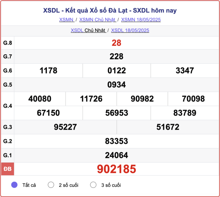 XSDL 18/5, kết quả xổ số Đà Lạt hôm nay 18/5/2025.