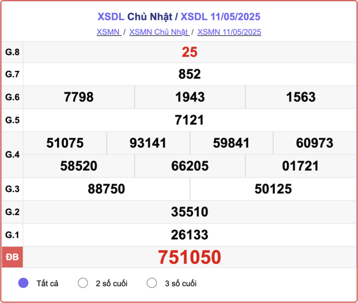 XSDL 11/5, kết quả xổ số Đà Lạt hôm nay 11/5/2025.