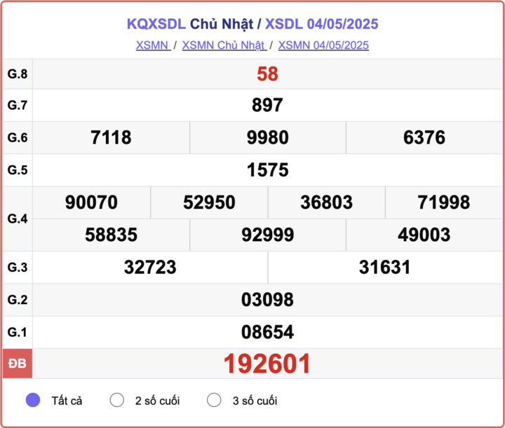 XSDL 4/5, kết quả xổ số Đà Lạt hôm nay 4/5/2025.