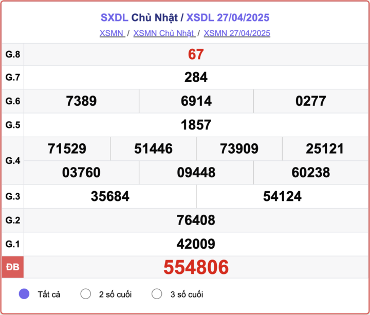 XSDL 27/4, kết quả xổ số Đà Lạt hôm nay 27/4/2025.