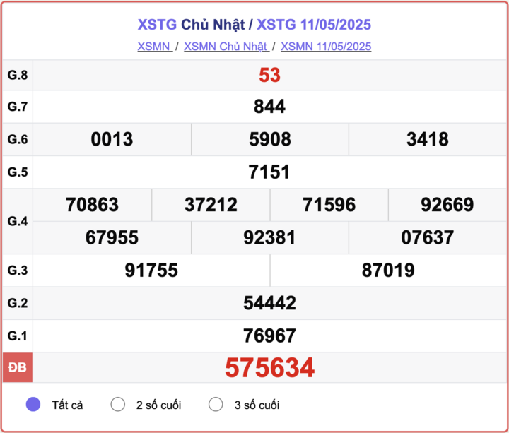 XSTG 11/5, kết quả xổ số Tiền Giang hôm nay 11/5/2025.