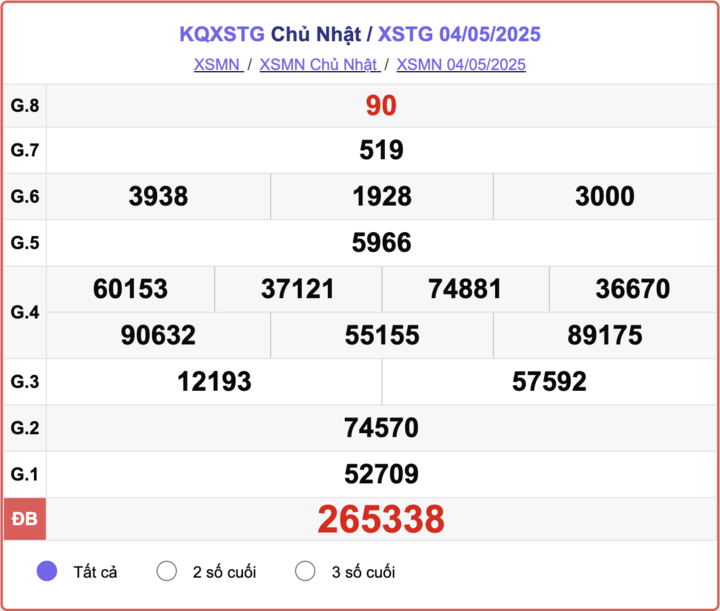 XSTG 4/5, kết quả xổ số Tiền Giang hôm nay 4/5/2025.