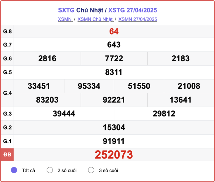 XSTG 27/4, kết quả xổ số Tiền Giang hôm nay 27/4/2025.