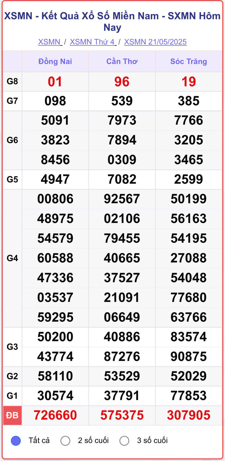 XSMN 21/5, kết quả xổ số miền Nam (KQXSMN) ngày 21/5/2025.