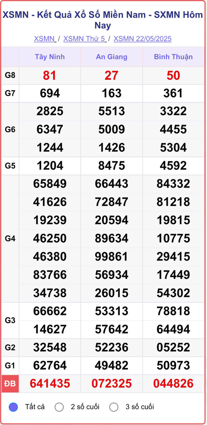 XSMN 22/5, kết quả xổ số miền Nam (KQXSMN) ngày 22/5/2025.