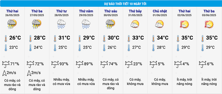 Dự báo thời tiết Hà Nội 10 ngày tới. (Nguồn: NCHMF)
