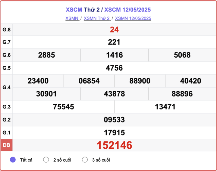 XSCM 12/5, kết quả xổ số Cà Mau hôm nay 12/5/2025.