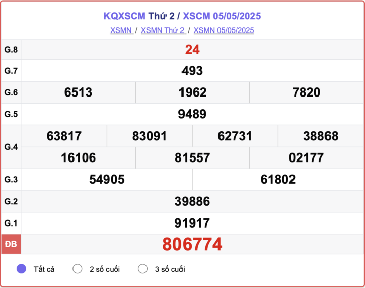 XSCM 5/5, kết quả xổ số Cà Mau hôm nay 5/5/2025.