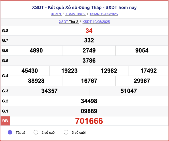 XSDT 19/5, kết quả xổ số Đồng Tháp hôm nay 19/5/2025.