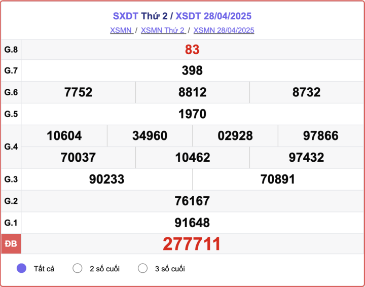 XSDT 28/4, kết quả xổ số Đồng Tháp hôm nay 28/4/2025.