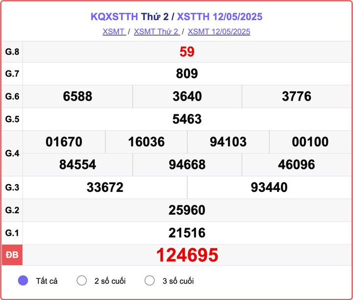 XSTTH 12/5, kết quả xổ số Huế hôm nay 12/5/2025.