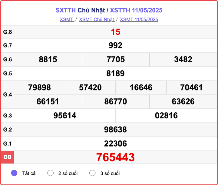 XSTTH 11/5, kết quả xổ số Huế hôm nay 11/5/2025.