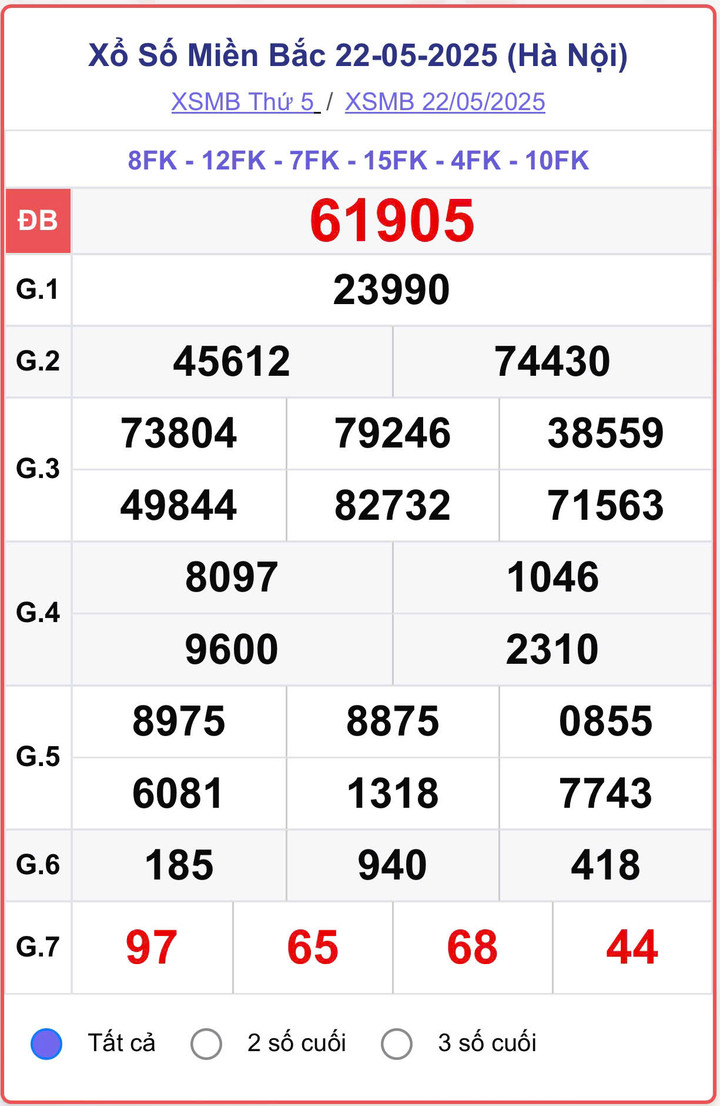 XSMB 22/5, kết quả xổ số miền Bắc (KQXSMB) ngày 22/5/2025.