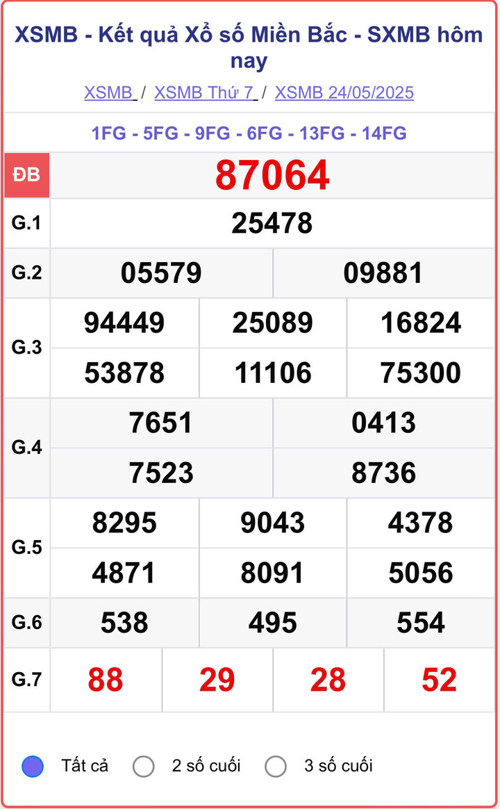 XSMB 24/5, kết quả xổ số miền Bắc (KQXSMB) ngày 24/5/2025.