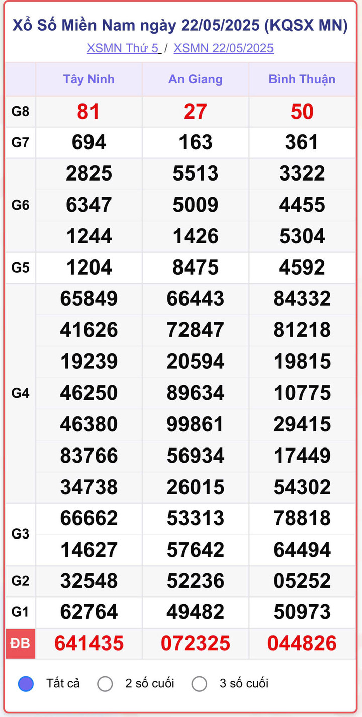 XSMN 22/5, kết quả xổ số miền Nam (KQXSMN) ngày 22/5/2025.
