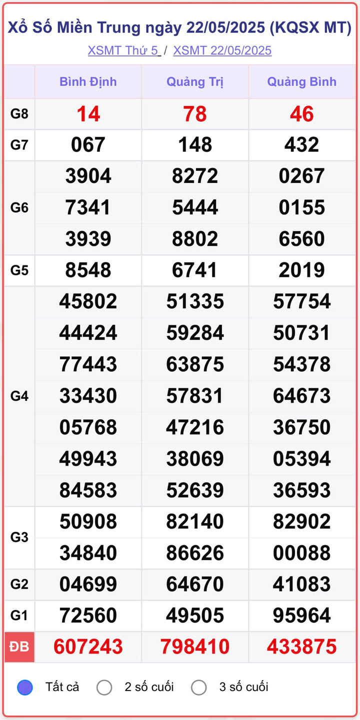 XSMT 22/5, kết quả xổ số miền Trung (KQXSMT) ngày 22/5/2025.