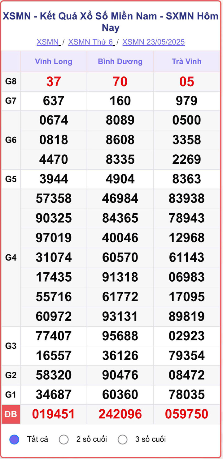 XSMN 23/5, kết quả xổ số miền Nam (KQXSMN) ngày 23/5/2025.