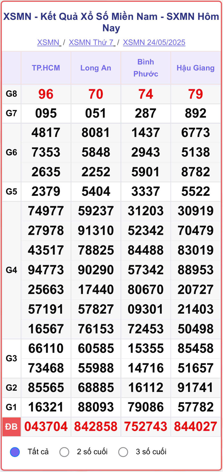 XSMN 24/5, kết quả xổ số miền Nam (KQXSMN) ngày 24/5/2025.