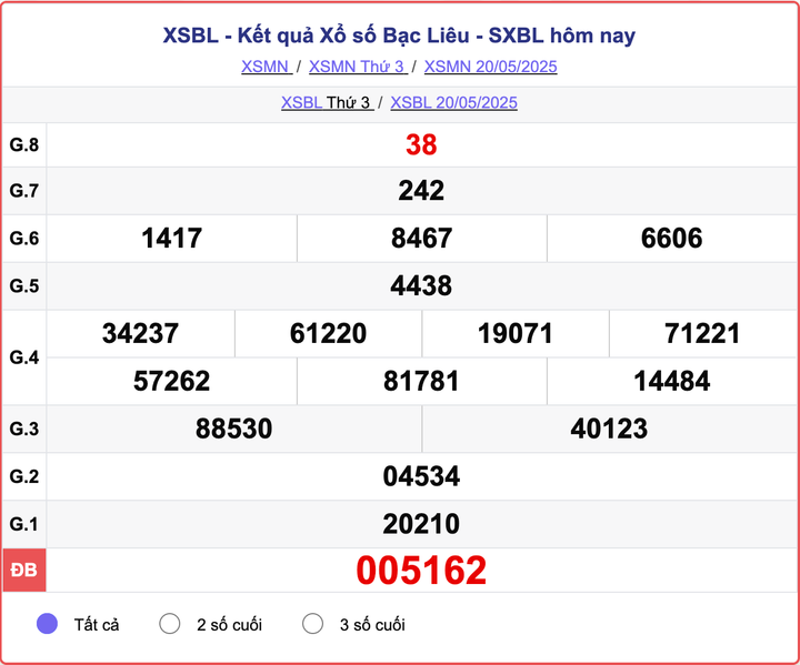 XSBL 20/5, kết quả xổ số Bạc Liêu hôm nay 20/5/2025.