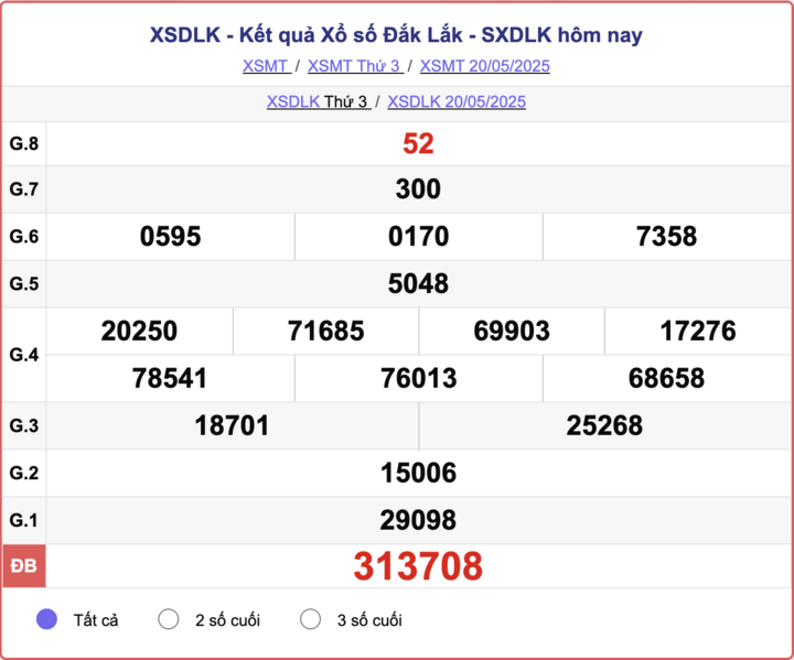 XSDLK 20/5, kết quả xổ số Đắk Lắk hôm nay 20/5/2025.